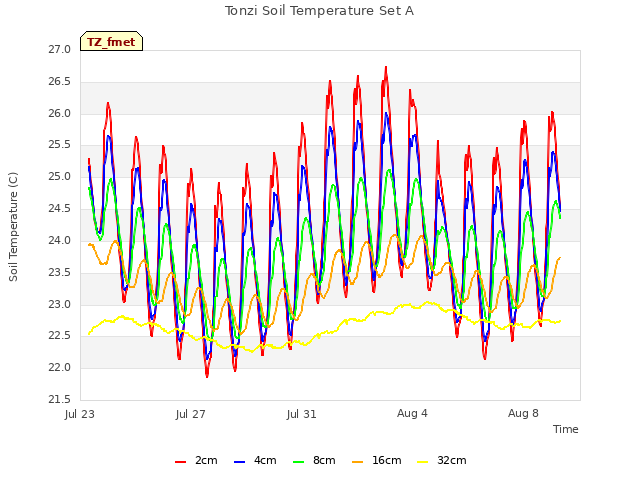 Explore the graph:Tonzi Soil Temperature Set A in a new window