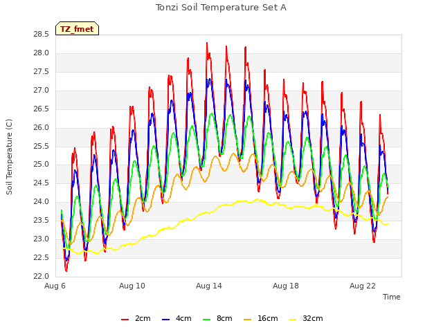 Explore the graph:Tonzi Soil Temperature Set A in a new window