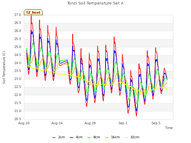 Explore the graph:Tonzi Soil Temperature Set A in a new window