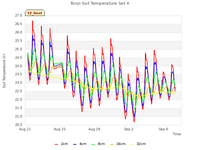 Explore the graph:Tonzi Soil Temperature Set A in a new window