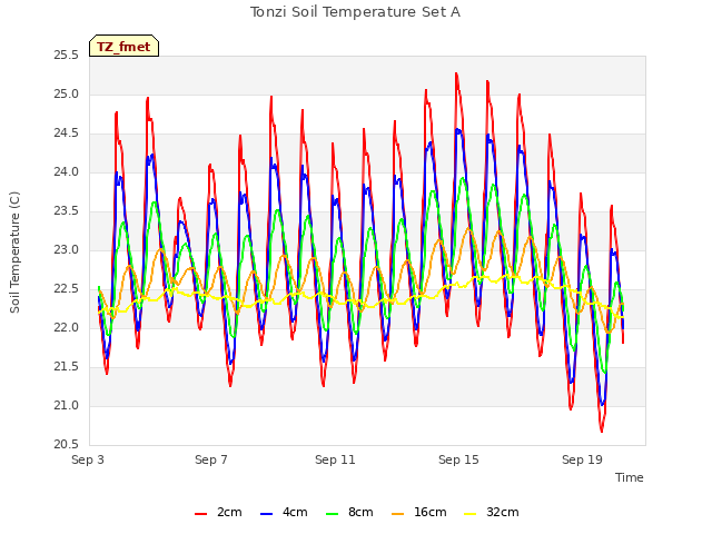 Explore the graph:Tonzi Soil Temperature Set A in a new window