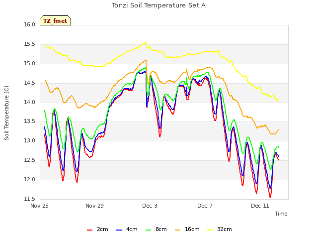 Explore the graph:Tonzi Soil Temperature Set A in a new window