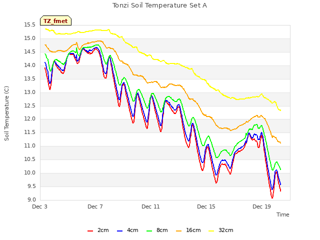 Explore the graph:Tonzi Soil Temperature Set A in a new window