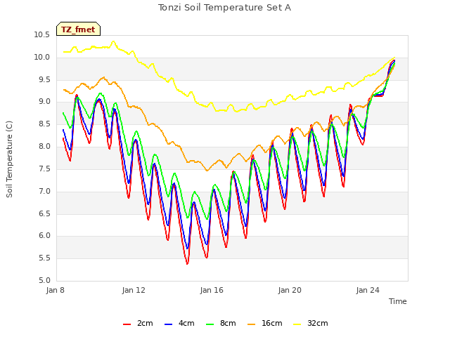 Explore the graph:Tonzi Soil Temperature Set A in a new window