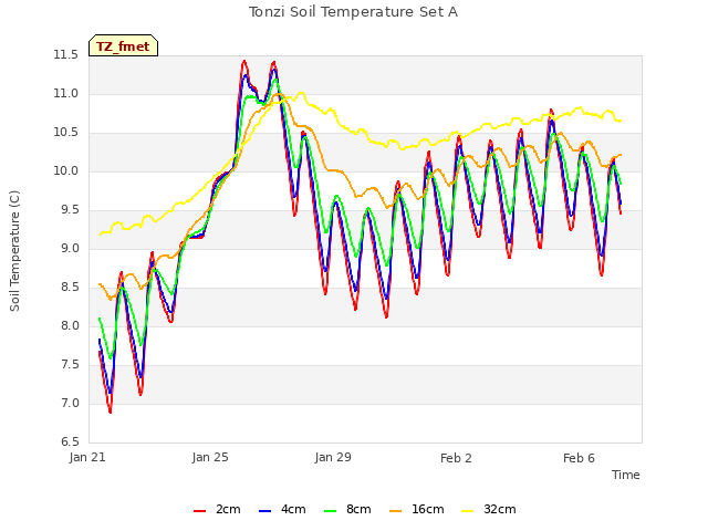 Explore the graph:Tonzi Soil Temperature Set A in a new window