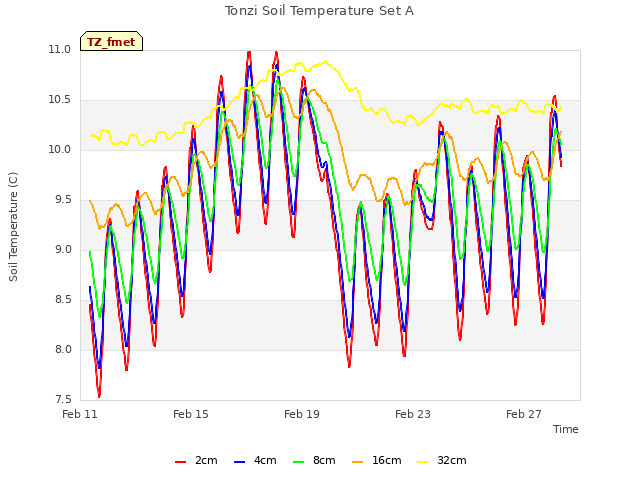 Explore the graph:Tonzi Soil Temperature Set A in a new window