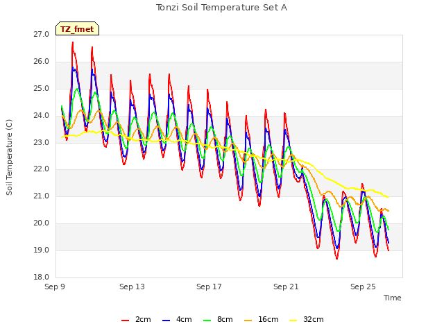 Explore the graph:Tonzi Soil Temperature Set A in a new window