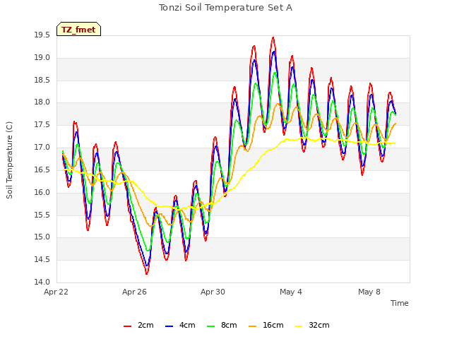 Explore the graph:Tonzi Soil Temperature Set A in a new window