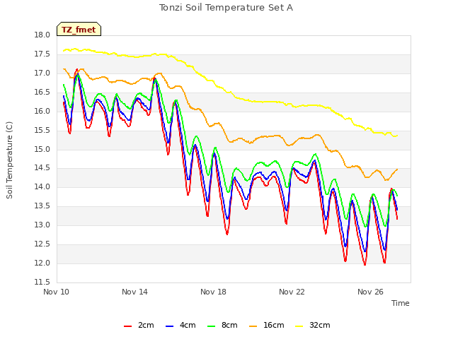 Explore the graph:Tonzi Soil Temperature Set A in a new window