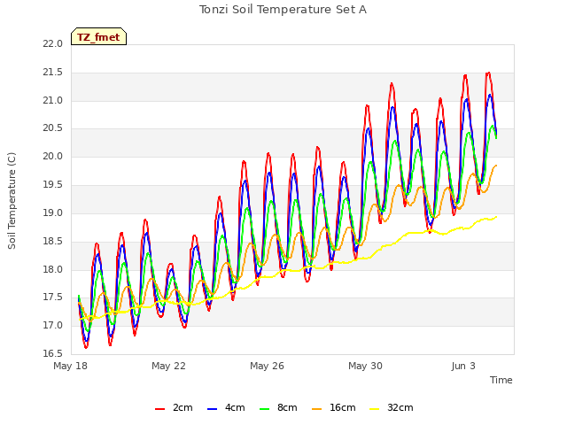 Explore the graph:Tonzi Soil Temperature Set A in a new window