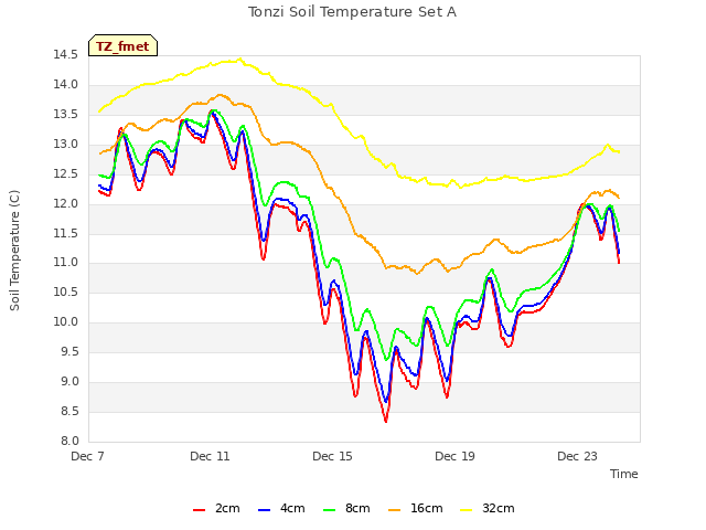 Explore the graph:Tonzi Soil Temperature Set A in a new window