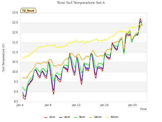 Explore the graph:Tonzi Soil Temperature Set A in a new window