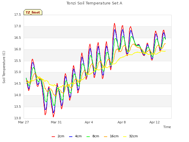 Explore the graph:Tonzi Soil Temperature Set A in a new window