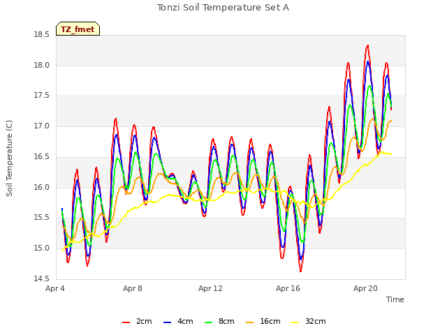 Explore the graph:Tonzi Soil Temperature Set A in a new window
