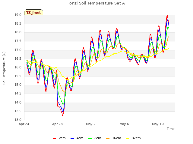 Explore the graph:Tonzi Soil Temperature Set A in a new window