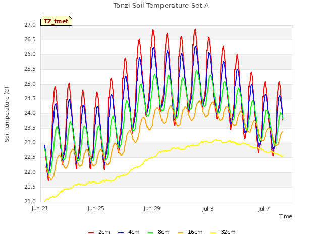 Explore the graph:Tonzi Soil Temperature Set A in a new window