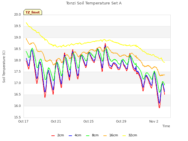 Explore the graph:Tonzi Soil Temperature Set A in a new window