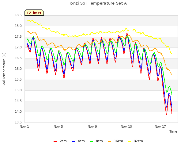 Explore the graph:Tonzi Soil Temperature Set A in a new window