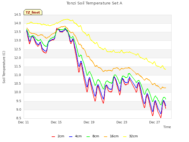Explore the graph:Tonzi Soil Temperature Set A in a new window