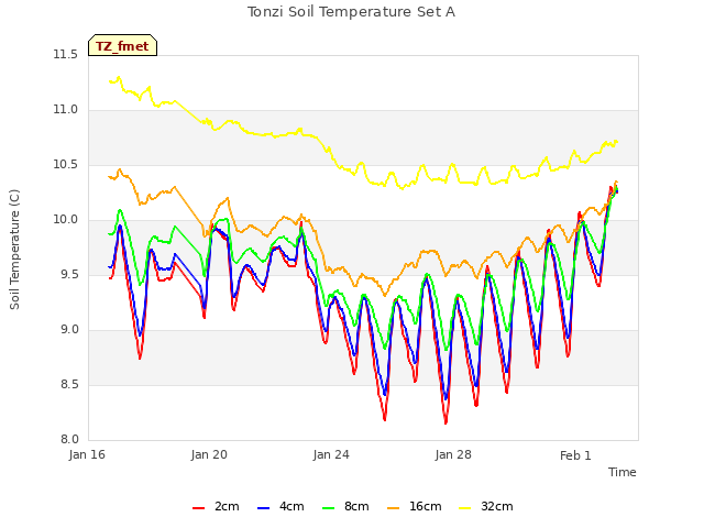 Explore the graph:Tonzi Soil Temperature Set A in a new window