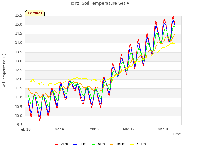 Explore the graph:Tonzi Soil Temperature Set A in a new window