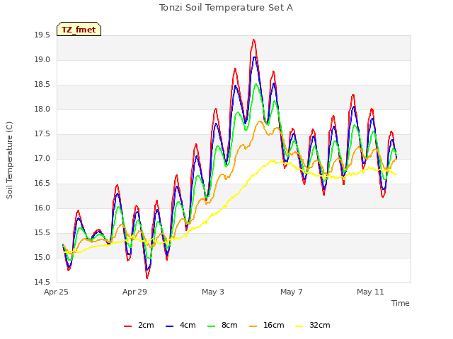 Explore the graph:Tonzi Soil Temperature Set A in a new window