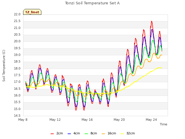 Explore the graph:Tonzi Soil Temperature Set A in a new window