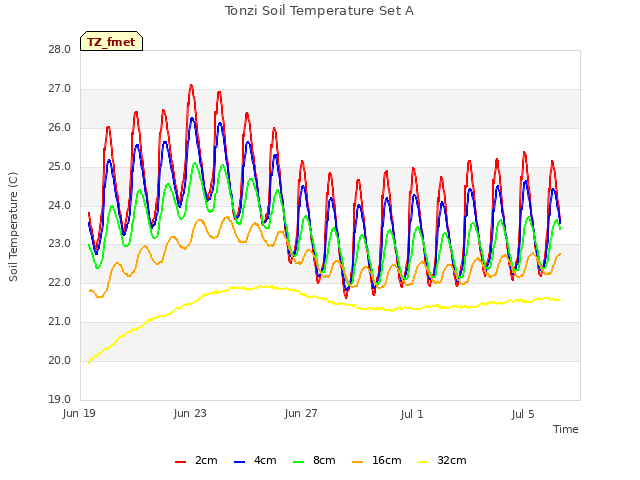 Explore the graph:Tonzi Soil Temperature Set A in a new window