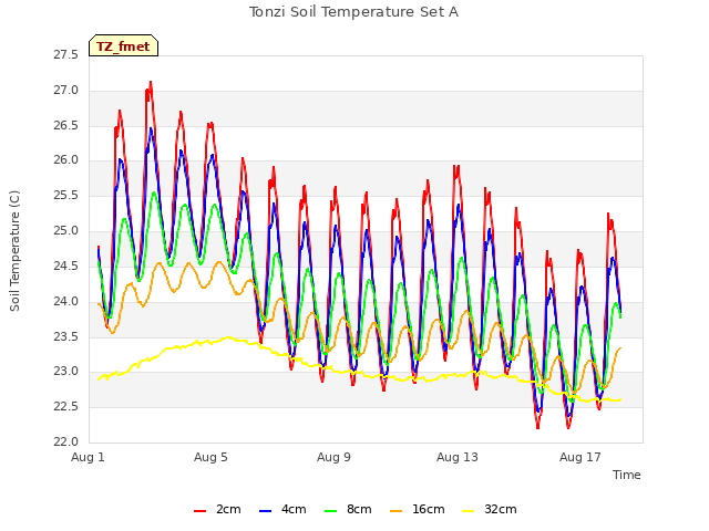 Explore the graph:Tonzi Soil Temperature Set A in a new window