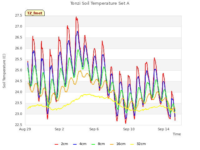 Explore the graph:Tonzi Soil Temperature Set A in a new window