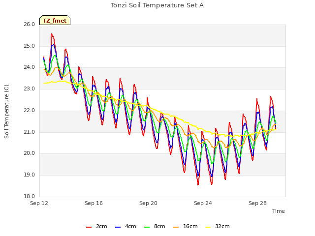 Explore the graph:Tonzi Soil Temperature Set A in a new window