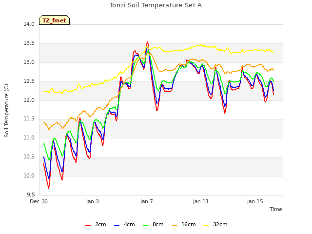 Explore the graph:Tonzi Soil Temperature Set A in a new window