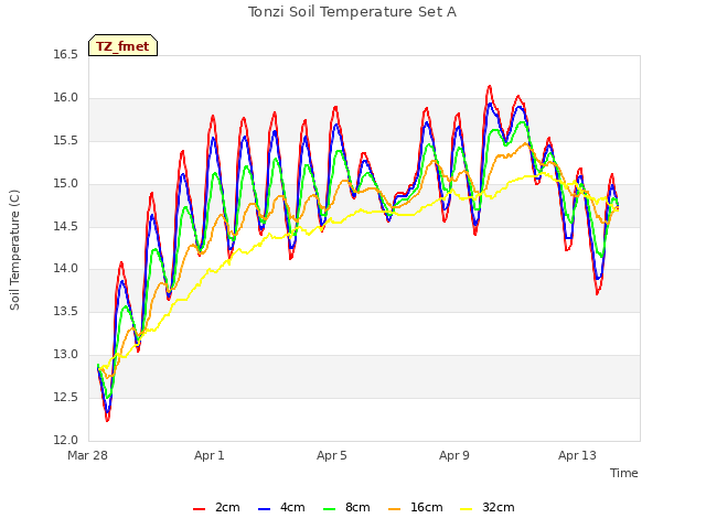 Explore the graph:Tonzi Soil Temperature Set A in a new window