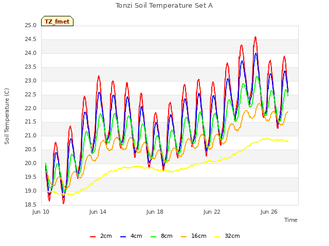 Explore the graph:Tonzi Soil Temperature Set A in a new window