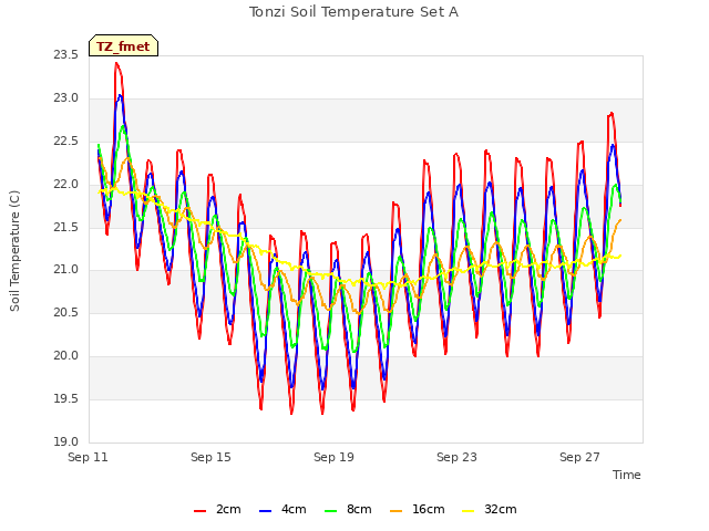 Explore the graph:Tonzi Soil Temperature Set A in a new window