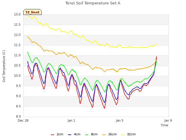 Explore the graph:Tonzi Soil Temperature Set A in a new window