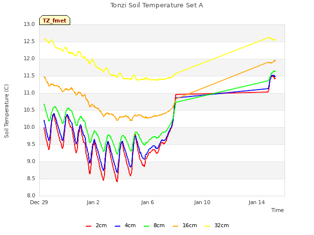 Explore the graph:Tonzi Soil Temperature Set A in a new window