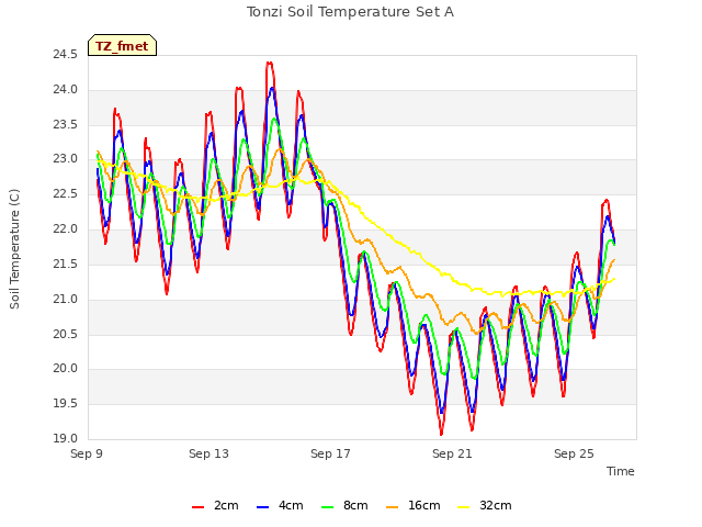 Explore the graph:Tonzi Soil Temperature Set A in a new window