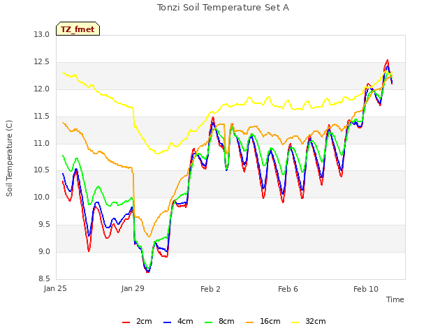 Explore the graph:Tonzi Soil Temperature Set A in a new window