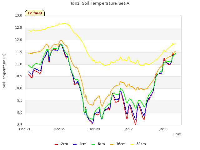 Explore the graph:Tonzi Soil Temperature Set A in a new window