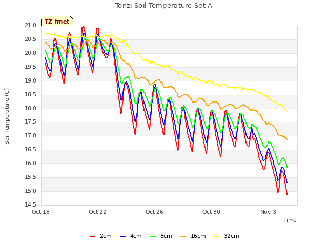 Explore the graph:Tonzi Soil Temperature Set A in a new window