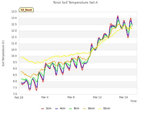 Explore the graph:Tonzi Soil Temperature Set A in a new window