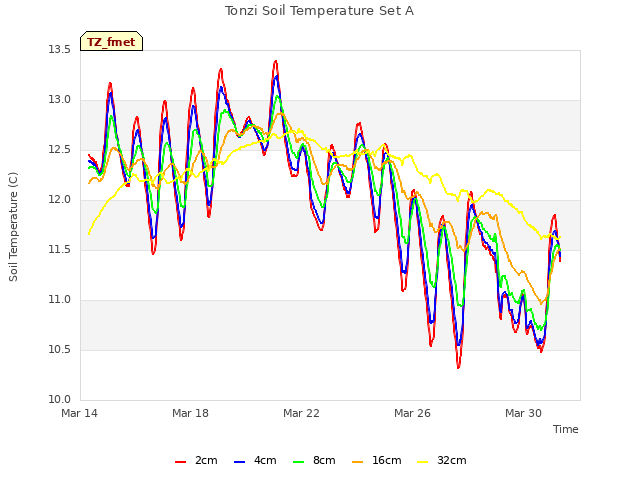 Explore the graph:Tonzi Soil Temperature Set A in a new window