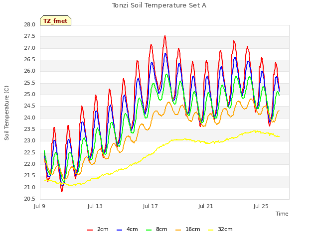 Explore the graph:Tonzi Soil Temperature Set A in a new window