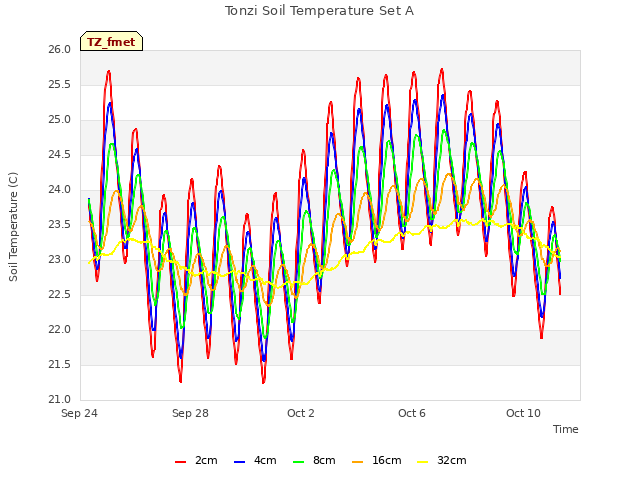 Explore the graph:Tonzi Soil Temperature Set A in a new window