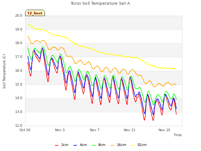 Explore the graph:Tonzi Soil Temperature Set A in a new window