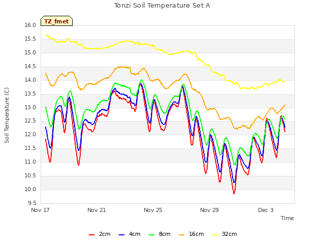 Explore the graph:Tonzi Soil Temperature Set A in a new window