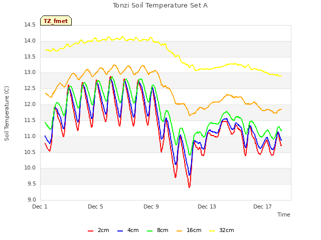 Explore the graph:Tonzi Soil Temperature Set A in a new window