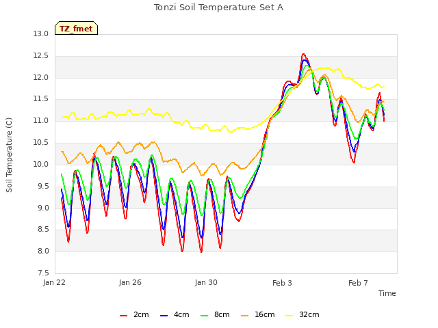 Explore the graph:Tonzi Soil Temperature Set A in a new window