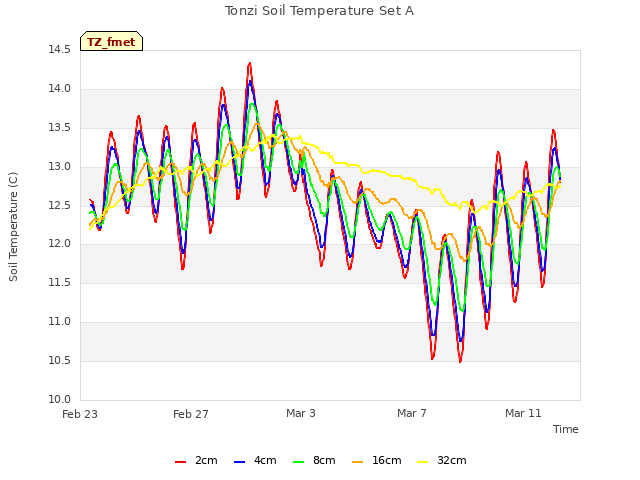 Explore the graph:Tonzi Soil Temperature Set A in a new window